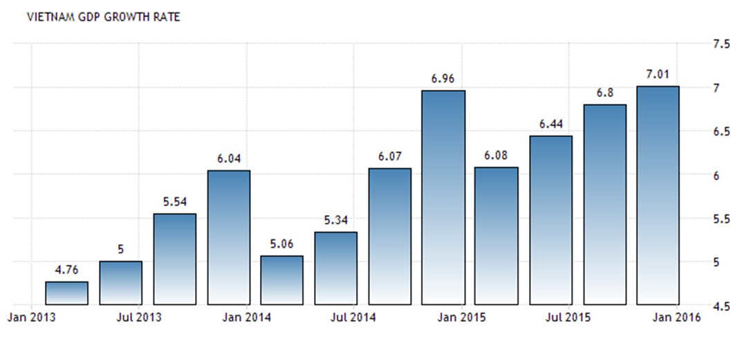 Vietnam Gdp Growth Chart